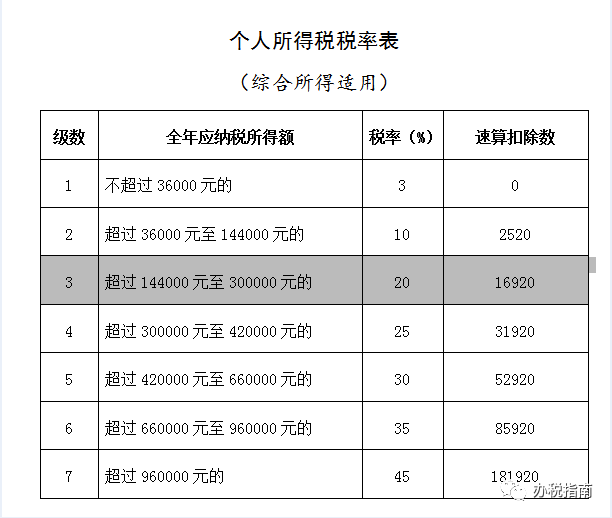 同樣發(fā)6萬，別人交稅60你交6000。單位發(fā)放的年終獎如何更少交稅？?