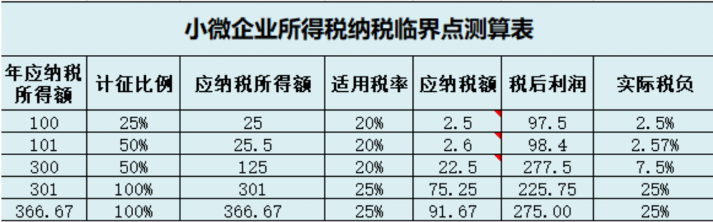 小微企業(yè)和個體戶100萬以下，所得稅減半征收！稅收籌劃想做好，這幾個問題至關(guān)重要！