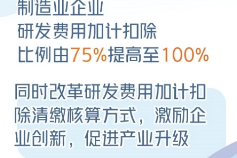 制造業(yè)企業(yè)研發(fā)費用加計扣除比例提至100%