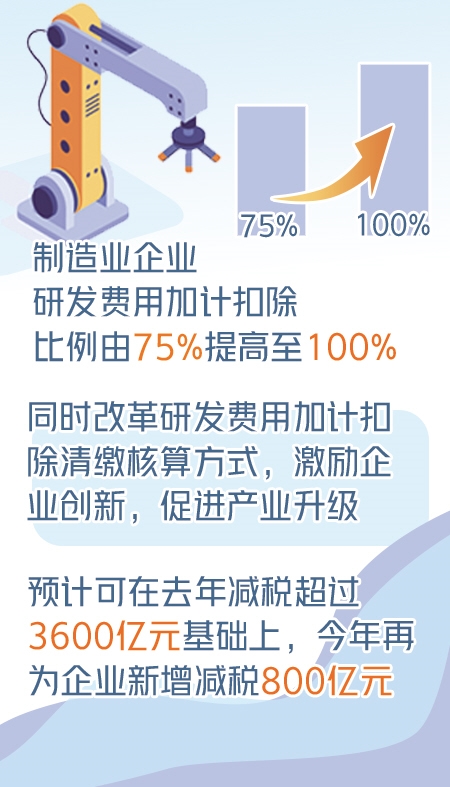 制造業(yè)企業(yè)研發(fā)費用加計扣除比例提至100%