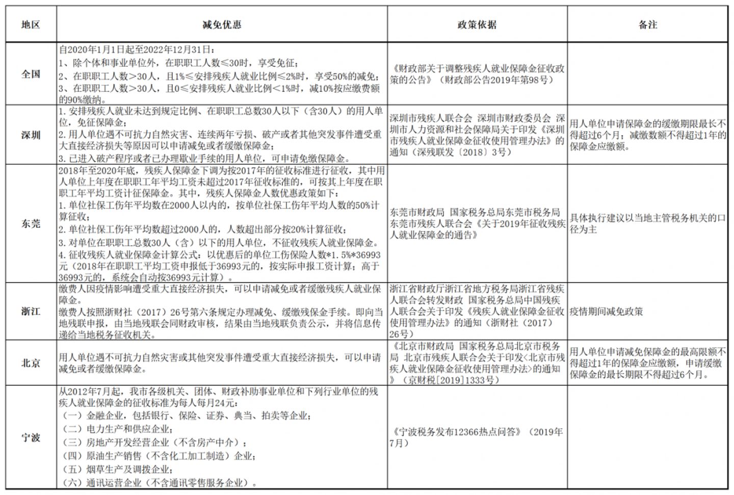 殘保金在職職工人數(shù)怎么計(jì)算？